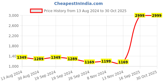 myntra.com Arrow Men Regular Fit Micro Checked Cotton Formal Shirt arrow Price History Graph from 13 Aug 2024 to 30 Oct 2025