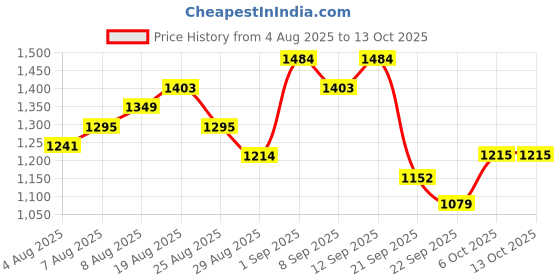 myntra.com Arrow Men Regular Fit Mid-Rise Formal Trouser arrow Price History Graph from 4 Aug 2025 to 12 Oct 2025