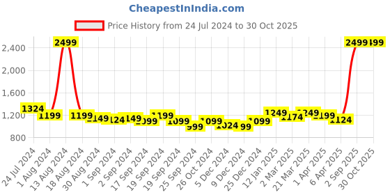 myntra.com Arrow Men Regular Fit Solid Cotton Formal Shirt arrow Price History Graph from 24 Jul 2024 to 29 Oct 2025