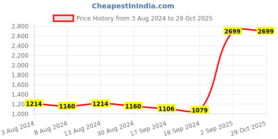 myntra.com Arrow Men Regular Fit Solid Cotton Formal Shirt arrow Price History Graph from 3 Aug 2024 to 29 Oct 2025