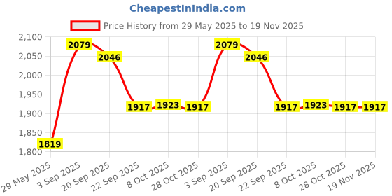 myntra.com Arrow Men Regular Fit Solid Formal Trousers arrow Price History Graph from 29 May 2025 to 18 Nov 2025