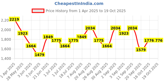 myntra.com Arrow Men Regular Fit Spread Collar Textured Cotton Formal Shirt arrow Price History Graph from 1 Apr 2025 to 18 Oct 2025