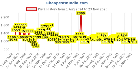 myntra.com Arrow Men Regular Fit Tailored Trousers arrow Price History Graph from 1 Aug 2024 to 22 Nov 2025