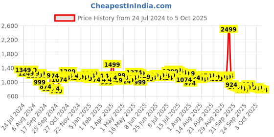 myntra.com Arrow Men Regular Fit Tailored Trousers arrow Price History Graph from 24 Jul 2024 to 5 Oct 2025