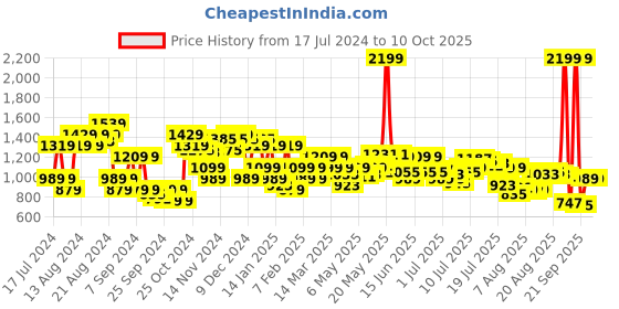 myntra.com Arrow Men Regular Fit Tailored Trousers arrow Price History Graph from 17 Jul 2024 to 10 Oct 2025
