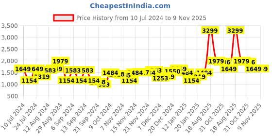 myntra.com Arrow Men Round Neck Textured Knit Sweater arrow Price History Graph from 10 Jul 2024 to 9 Nov 2025