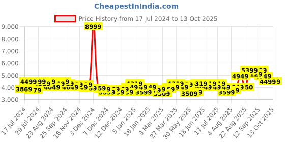 myntra.com Arrow Men Rust-Brown Checked Single Breasted Formal Blazer arrow Price History Graph from 17 Jul 2024 to 12 Oct 2025