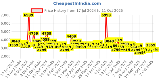 myntra.com Arrow Men Rust Single-Breasted Blazer arrow Price History Graph from 17 Jul 2024 to 11 Oct 2025