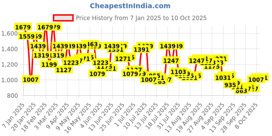 myntra.com Arrow Men Self Checked Tailored Fit Formal Trousers arrow Price History Graph from 7 Jan 2025 to 10 Oct 2025