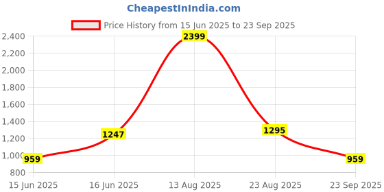 myntra.com Arrow Men Self Design Carrot Tapered Fit Mid-Rise Trousers arrow Price History Graph from 15 Jun 2025 to 23 Sep 2025