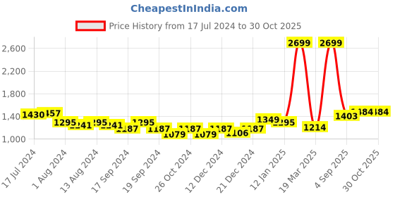 myntra.com Arrow Men Self Design Dobby Cotton Formal Shirt arrow Price History Graph from 17 Jul 2024 to 30 Oct 2025