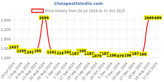 myntra.com Arrow Men Self Design Dobby Cotton Formal Shirt arrow Price History Graph from 24 Jul 2024 to 30 Oct 2025