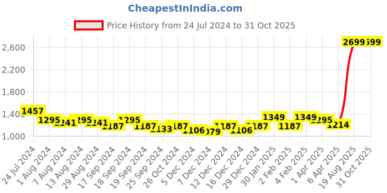 myntra.com Arrow Men Self Design Dobby Cotton Formal Shirt arrow Price History Graph from 24 Jul 2024 to 30 Oct 2025