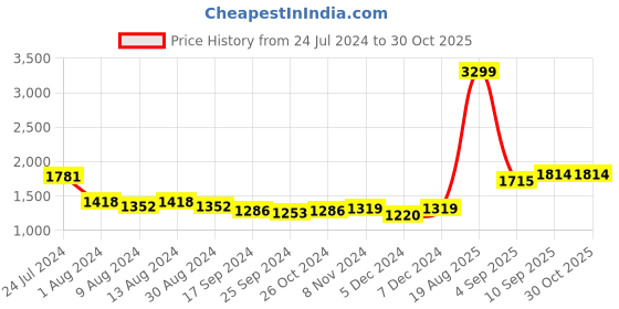 myntra.com Arrow Men Self Design Dobby Pure Cotton Formal Shirt arrow Price History Graph from 24 Jul 2024 to 30 Oct 2025