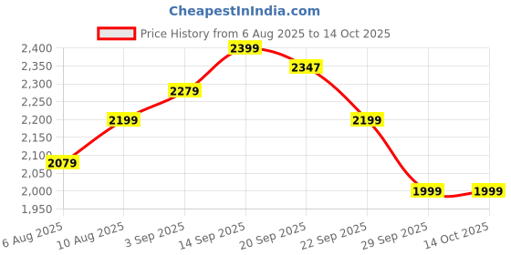 myntra.com Arrow Men Self Design Round Neck Pullover Sweaters arrow Price History Graph from 6 Aug 2025 to 13 Oct 2025