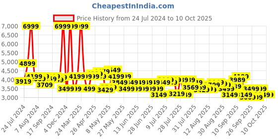 myntra.com Arrow Men Self-Design Single Breasted Blazer arrow Price History Graph from 24 Jul 2024 to 10 Oct 2025