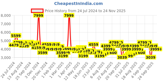 myntra.com Arrow Men Self-Design Single-Breasted Slim-Fit Formal Blazer arrow Price History Graph from 24 Jul 2024 to 24 Nov 2025