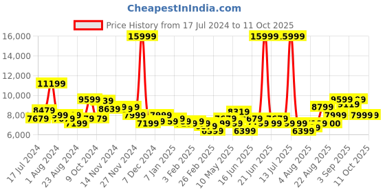 myntra.com Arrow Men Self Design Single-Breasted Tailored-Fit 3-Piece Formal Suits arrow Price History Graph from 17 Jul 2024 to 11 Oct 2025