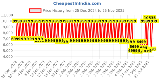 myntra.com Arrow Men Self Design Single-Breasted Two-Piece Suit arrow Price History Graph from 25 Dec 2024 to 25 Nov 2025