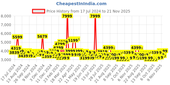 myntra.com Arrow Men Self Design Slim-Fit Single-Breasted Blazer arrow Price History Graph from 17 Jul 2024 to 21 Nov 2025