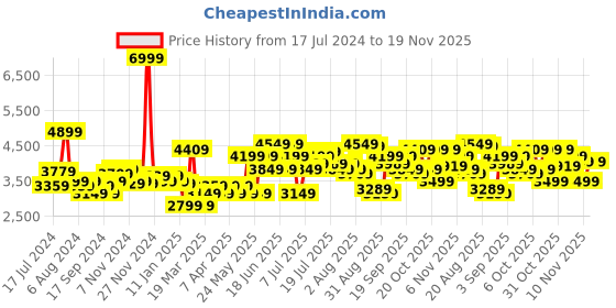 myntra.com Arrow Men Self-design Slim-fit Single-breasted Formal Blazer arrow Price History Graph from 17 Jul 2024 to 19 Nov 2025