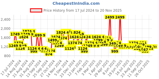 myntra.com Arrow Men Self Design Textured Hudson Tailored Fit Formal Trousers arrow Price History Graph from 17 Jul 2024 to 19 Nov 2025