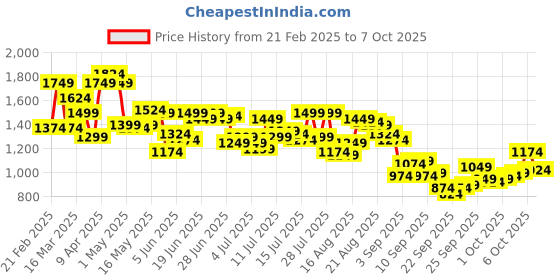 myntra.com Arrow Men Self Design Textured Hudson Tailored Tapered Fit Formal Trousers arrow Price History Graph from 21 Feb 2025 to 7 Oct 2025