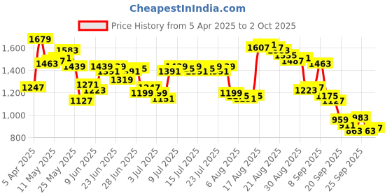 myntra.com Arrow Men Self Design Textured Hudson Tailored Tapered Fit Formal Trousers arrow Price History Graph from 5 Apr 2025 to 2 Oct 2025
