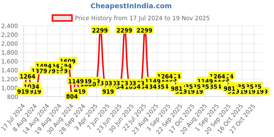 myntra.com Arrow Men Self Design Textured Tailored Fit Formal Trousers arrow Price History Graph from 17 Jul 2024 to 19 Nov 2025
