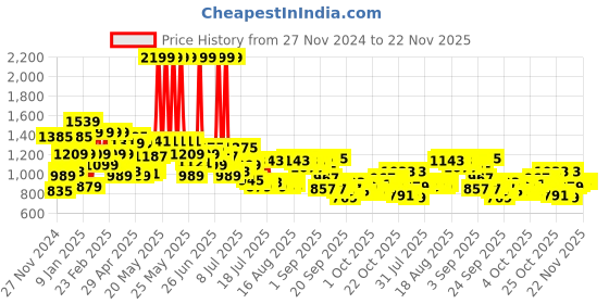 myntra.com Arrow Men Self Design Textured Tailored Fit Formal Trousers arrow Price History Graph from 27 Nov 2024 to 22 Nov 2025