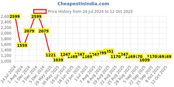 myntra.com Arrow Men Self Design Tie & Pocket Square arrow Price History Graph from 24 Jul 2024 to 12 Oct 2025