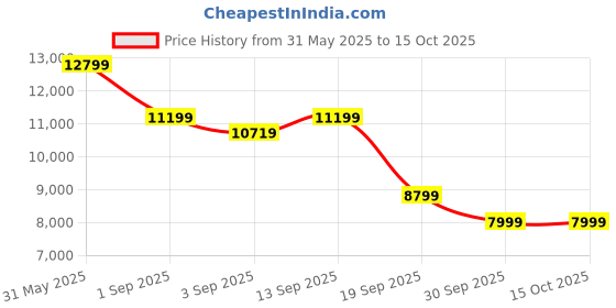 myntra.com Arrow Men Shawl Collar Self Designed Single-Breasted Three-Piece Suit arrow Price History Graph from 31 May 2025 to 15 Oct 2025
