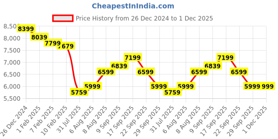 myntra.com Arrow Men Single-Breasted 2 Piece Formal Suit arrow Price History Graph from 26 Dec 2024 to 1 Dec 2025