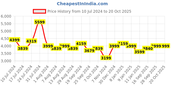 myntra.com Arrow Men Single-Breasted Blazer arrow Price History Graph from 10 Jul 2024 to 17 Oct 2025