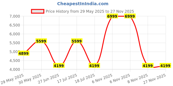myntra.com Arrow Men Single-Breasted Blazer arrow Price History Graph from 29 May 2025 to 26 Nov 2025