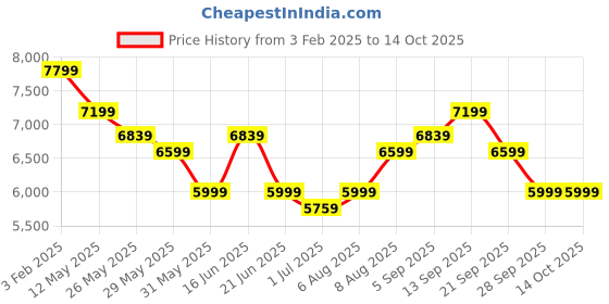 myntra.com Arrow Men Single-Breasted Long Sleecve Suit arrow Price History Graph from 3 Feb 2025 to 14 Oct 2025