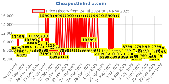 myntra.com Arrow Men Single Breasted Slim Fit 3-Peice Formal Suit arrow Price History Graph from 24 Jul 2024 to 24 Nov 2025