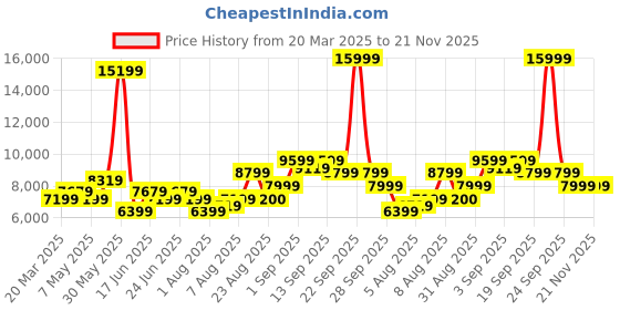 myntra.com Arrow Men Single Breasted Slim Fit 3-Peice Formal Suit arrow Price History Graph from 20 Mar 2025 to 20 Nov 2025