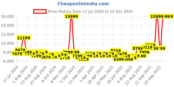 myntra.com Arrow Men Single-Breasted Tailored Fit Three-Piece Formal Suit arrow Price History Graph from 17 Jul 2024 to 11 Oct 2025