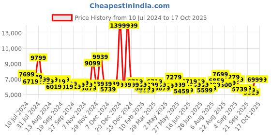 myntra.com Arrow Men Single-Breasted Three Piece Formal Suit arrow Price History Graph from 10 Jul 2024 to 16 Oct 2025