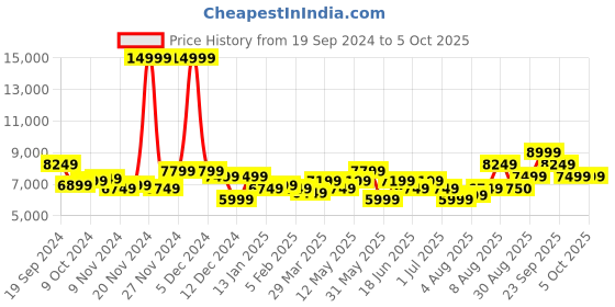 myntra.com Arrow Men Single-Breasted Three-Piece Formal Suit arrow Price History Graph from 19 Sep 2024 to 4 Oct 2025