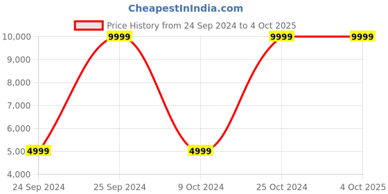 myntra.com Arrow Men Single-Breasted Two-Piece Formal Suit arrow Price History Graph from 24 Sep 2024 to 4 Oct 2025