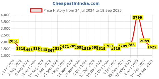 myntra.com Arrow Men Slim Fit Auto Press Self Design Formal Pure Cotton Shirt arrow Price History Graph from 24 Jul 2024 to 19 Sep 2025