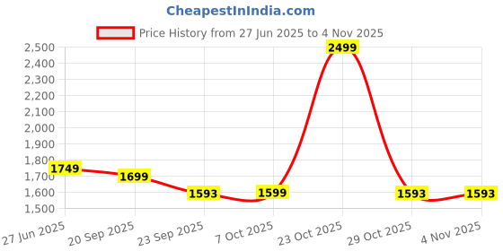 myntra.com Arrow Men Slim Fit Band Collar Floral Printed Cotton Formal Shirt arrow Price History Graph from 27 Jun 2025 to 2 Nov 2025