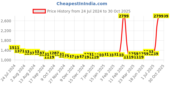 myntra.com Arrow Men Slim Fit Checked Formal Pure Cotton Shirt arrow Price History Graph from 24 Jul 2024 to 30 Oct 2025