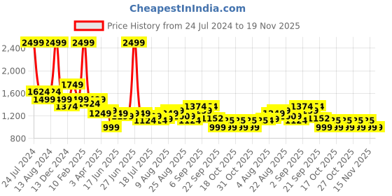 myntra.com Arrow Men Slim Fit Checked Formal Trousers arrow Price History Graph from 24 Jul 2024 to 18 Nov 2025
