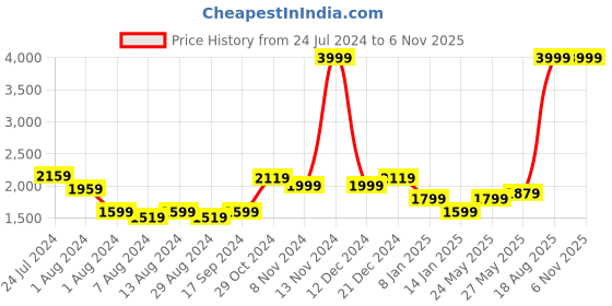 myntra.com Arrow Men Slim Fit Checked Pure Cotton Auto Press Dual Weave Formal Shirt arrow Price History Graph from 24 Jul 2024 to 1 Nov 2025