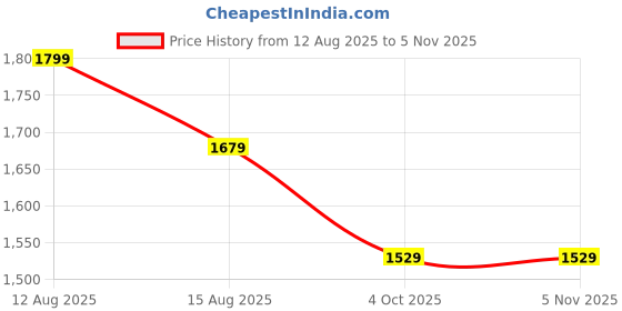 myntra.com Arrow Men Slim Fit Checked Smart Formal Shirt arrow Price History Graph from 12 Aug 2025 to 5 Nov 2025
