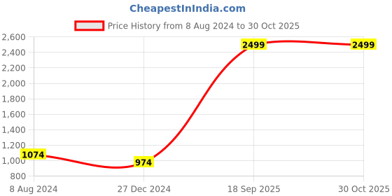 myntra.com Arrow Men Slim Fit Formal Pure Cotton Shirt arrow Price History Graph from 8 Aug 2024 to 30 Oct 2025