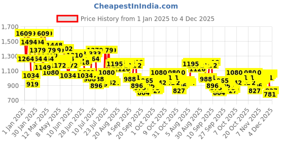 myntra.com Arrow Men Slim Fit Formal Trousers arrow Price History Graph from 1 Jan 2025 to 4 Dec 2025